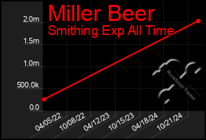 Total Graph of Miller Beer