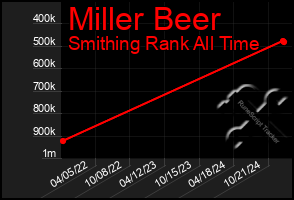 Total Graph of Miller Beer