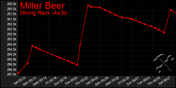 Last 31 Days Graph of Miller Beer