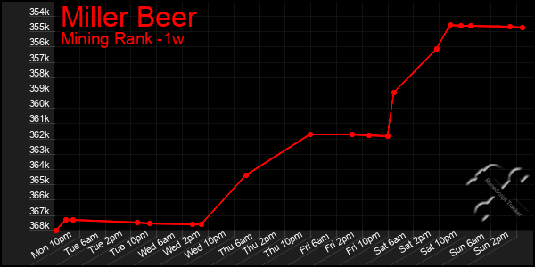 Last 7 Days Graph of Miller Beer