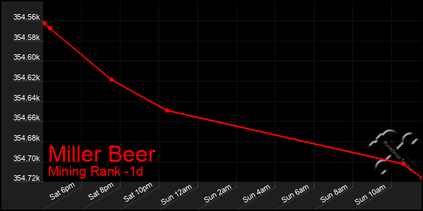 Last 24 Hours Graph of Miller Beer