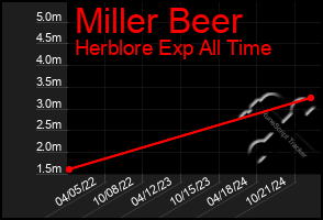 Total Graph of Miller Beer