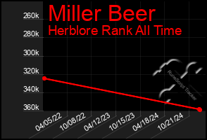 Total Graph of Miller Beer