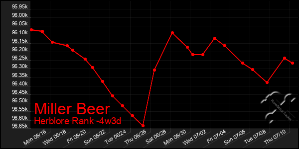 Last 31 Days Graph of Miller Beer