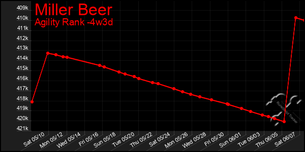 Last 31 Days Graph of Miller Beer