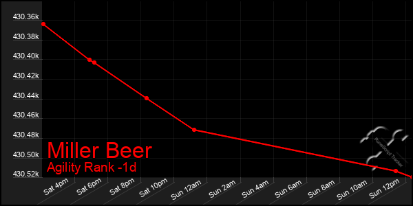 Last 24 Hours Graph of Miller Beer