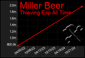 Total Graph of Miller Beer