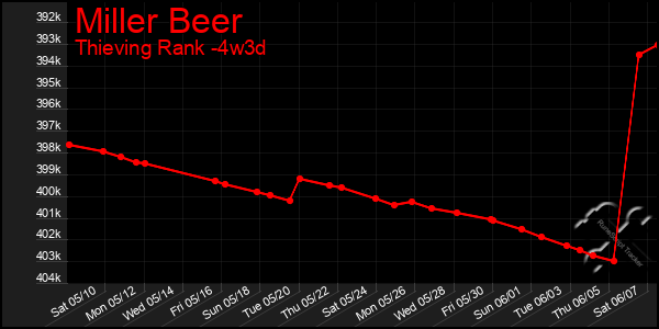 Last 31 Days Graph of Miller Beer