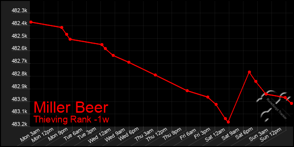 Last 7 Days Graph of Miller Beer