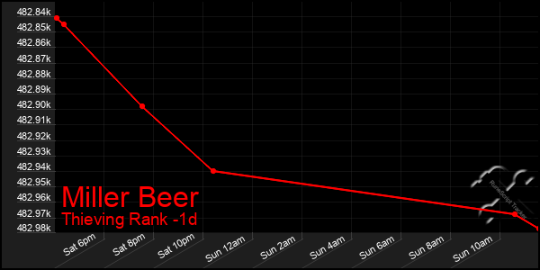 Last 24 Hours Graph of Miller Beer