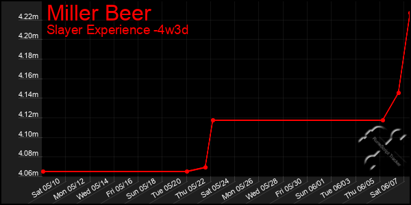 Last 31 Days Graph of Miller Beer