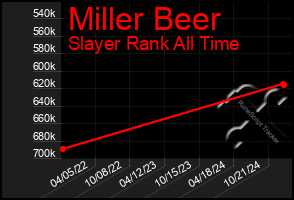 Total Graph of Miller Beer