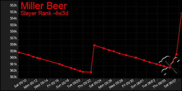 Last 31 Days Graph of Miller Beer