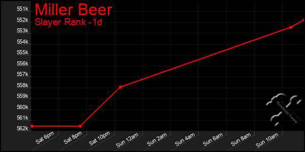 Last 24 Hours Graph of Miller Beer