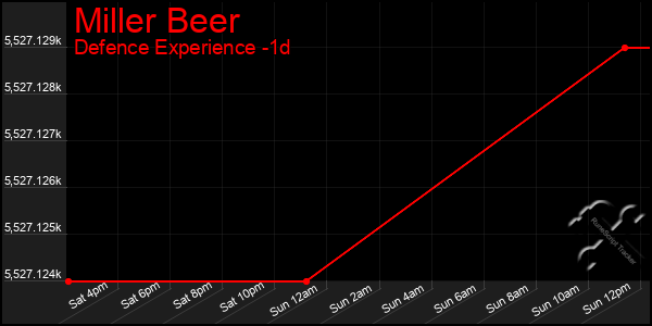 Last 24 Hours Graph of Miller Beer