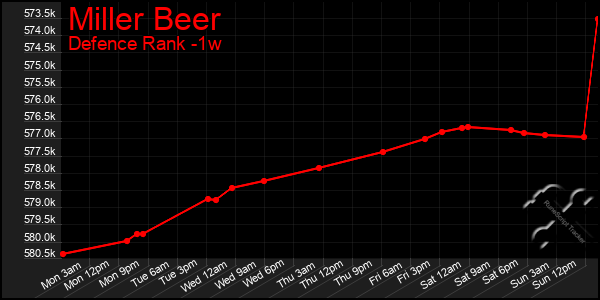 Last 7 Days Graph of Miller Beer