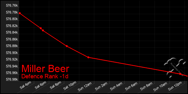 Last 24 Hours Graph of Miller Beer