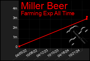 Total Graph of Miller Beer