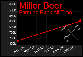 Total Graph of Miller Beer