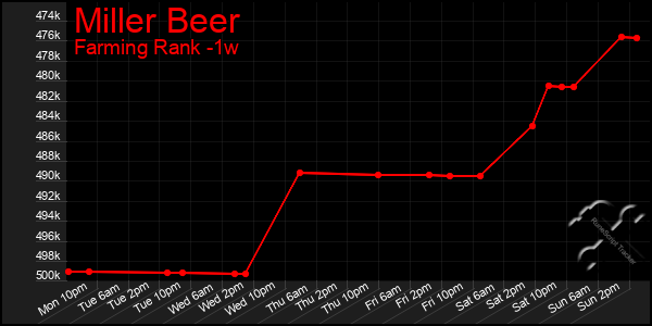 Last 7 Days Graph of Miller Beer