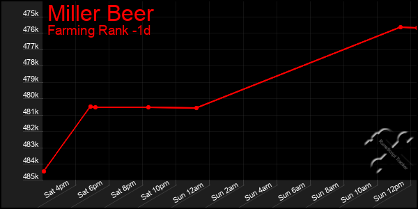 Last 24 Hours Graph of Miller Beer