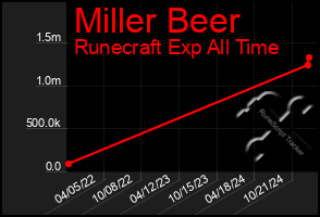 Total Graph of Miller Beer