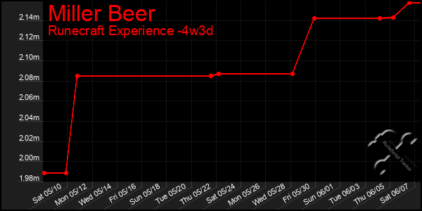 Last 31 Days Graph of Miller Beer