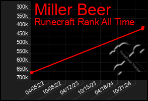 Total Graph of Miller Beer