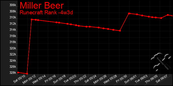 Last 31 Days Graph of Miller Beer