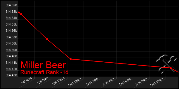 Last 24 Hours Graph of Miller Beer