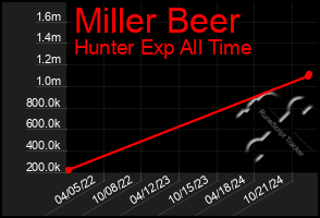 Total Graph of Miller Beer