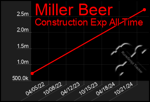 Total Graph of Miller Beer