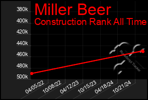 Total Graph of Miller Beer