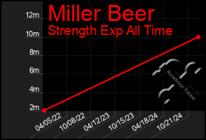 Total Graph of Miller Beer