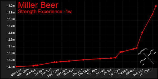 Last 7 Days Graph of Miller Beer