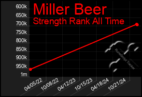 Total Graph of Miller Beer