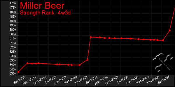 Last 31 Days Graph of Miller Beer