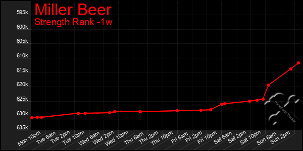 Last 7 Days Graph of Miller Beer