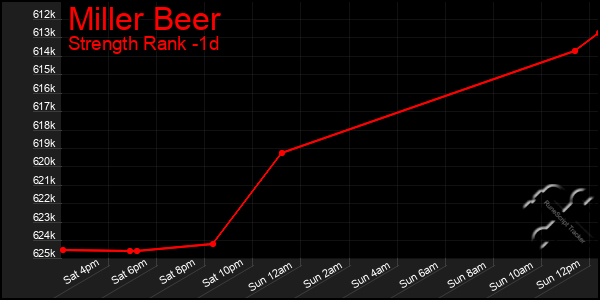 Last 24 Hours Graph of Miller Beer