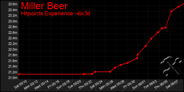 Last 31 Days Graph of Miller Beer