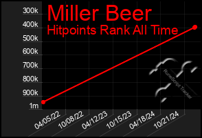 Total Graph of Miller Beer