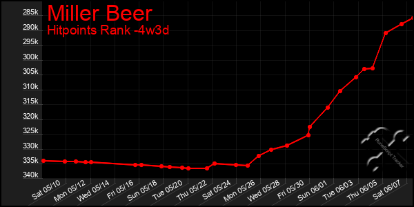 Last 31 Days Graph of Miller Beer