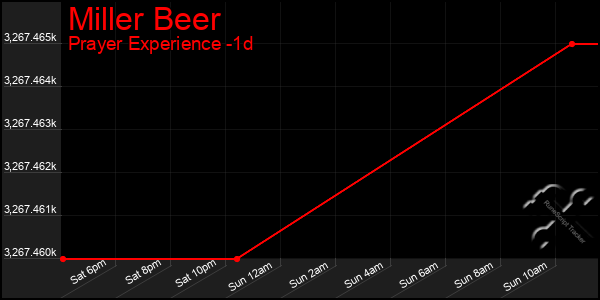 Last 24 Hours Graph of Miller Beer