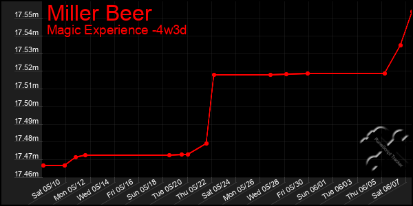 Last 31 Days Graph of Miller Beer
