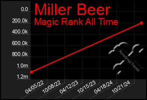 Total Graph of Miller Beer