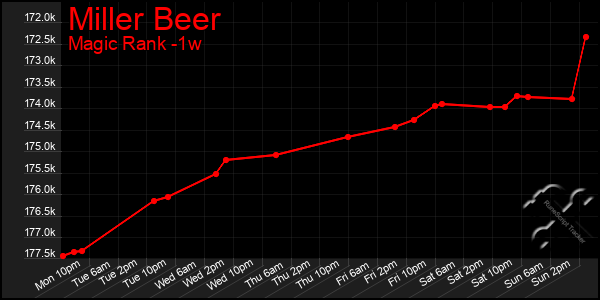 Last 7 Days Graph of Miller Beer