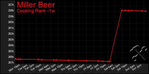 Last 7 Days Graph of Miller Beer