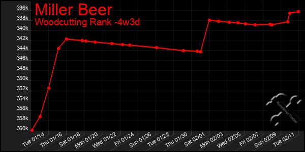 Last 31 Days Graph of Miller Beer