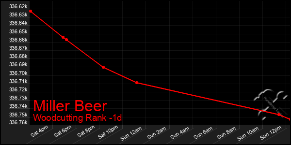 Last 24 Hours Graph of Miller Beer