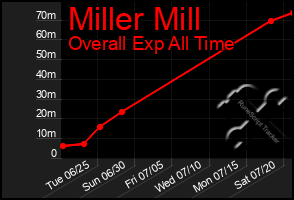 Total Graph of Miller Mill